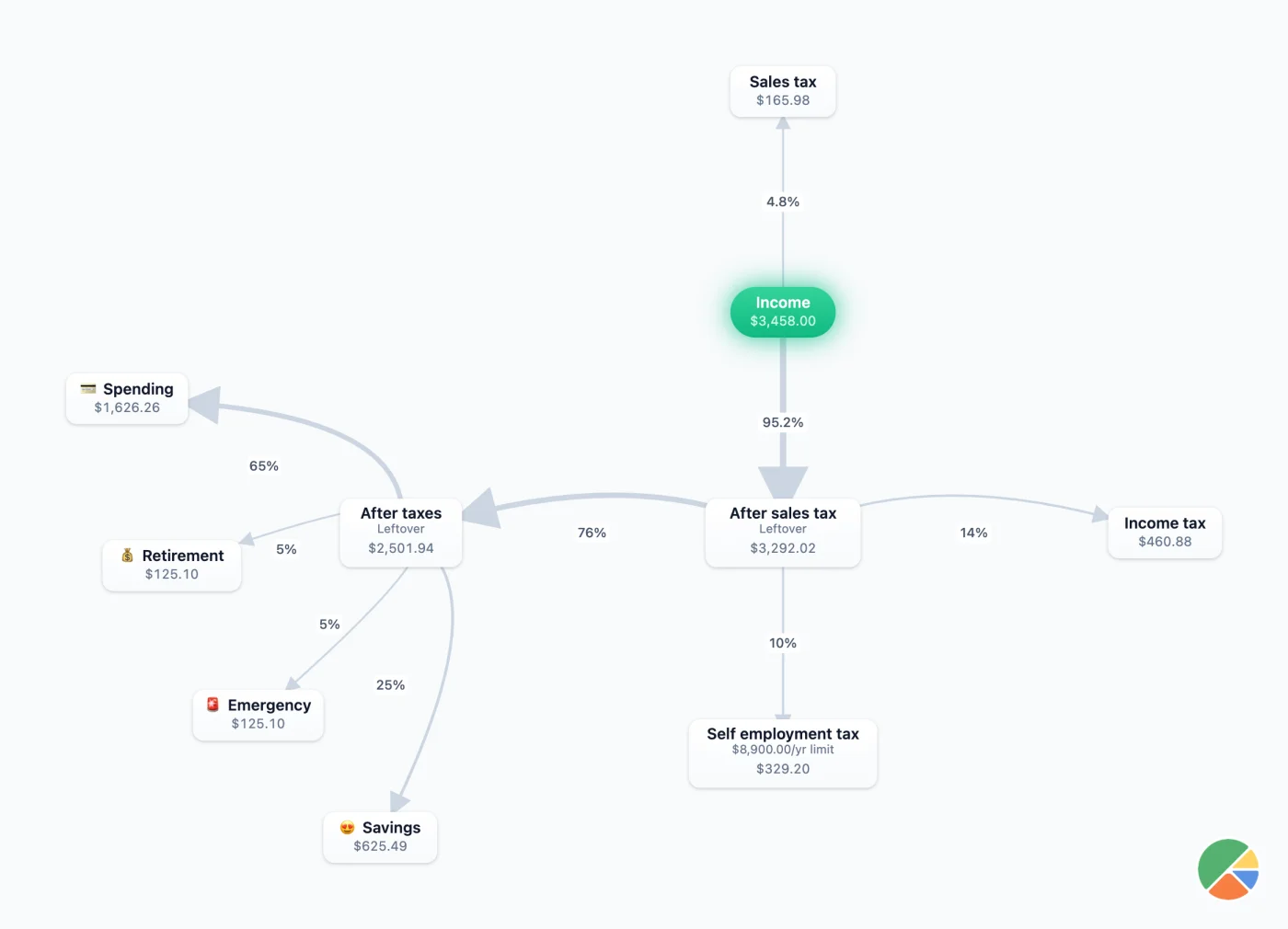 A Wealthsplitter routine diagram: a $3,458 payment flows to sales tax, income tax, and self-employment tax with a yearly limit, then what's left splits into spending, retirement, emergency, and savings.